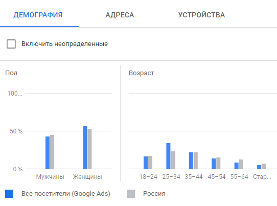 Google Ads (Adwords), г. Новосибирск